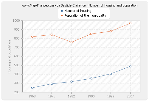 La Bastide-Clairence : Number of housing and population